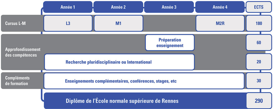 Diplôme ENS Rennes : Parcours ESR