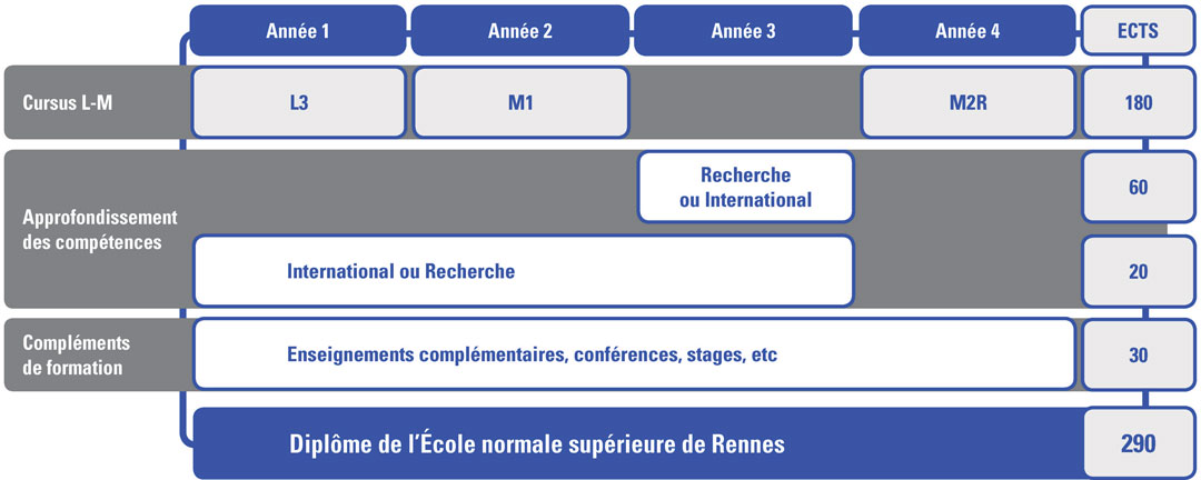 Diplôme ENS Rennes Parcours R&I : Recherche et international