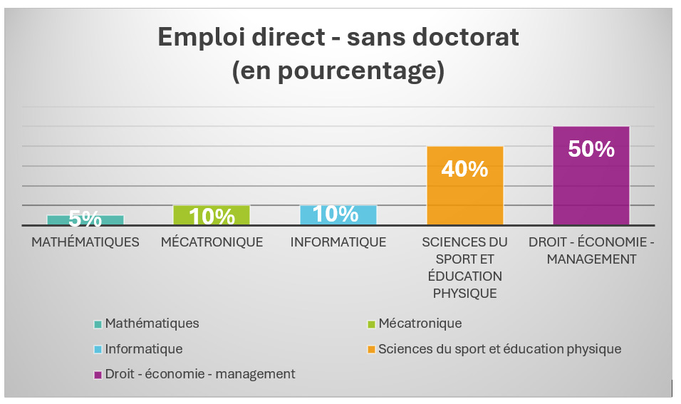 Taux Emploi direct (en pourcentage)