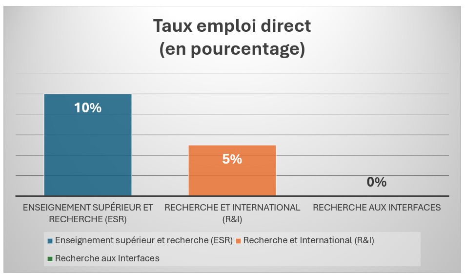 Graphe_emploi direct_par parcours