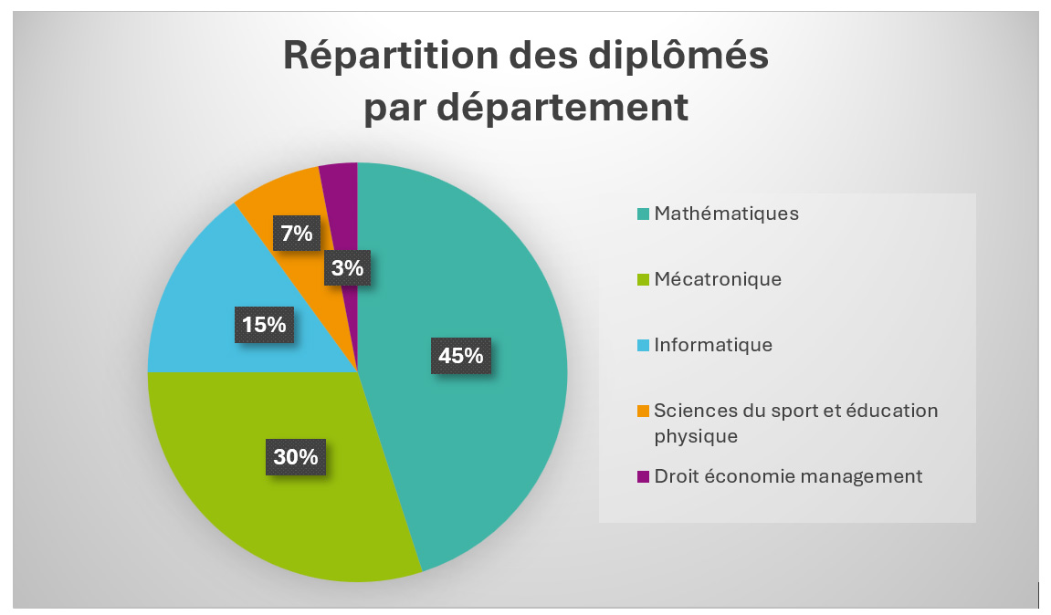 Graphe_R&eacute;partition des dipl&ocirc;m&eacute;s par d&eacute;partement d'enseignement et de recherche en pourcentage