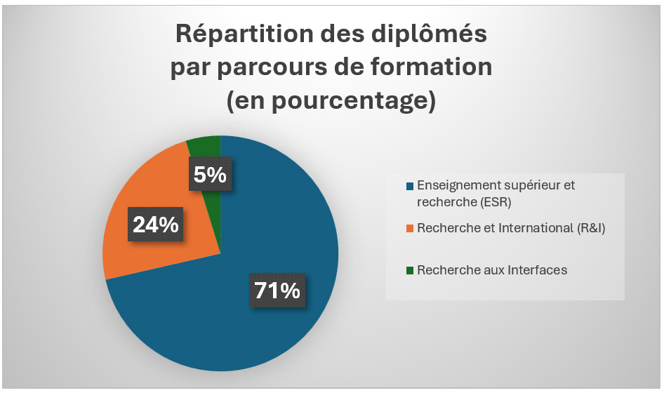 Graphe_R&eacute;partition des dipl&ocirc;m&eacute;s par parcours de formation (en pourcentage)