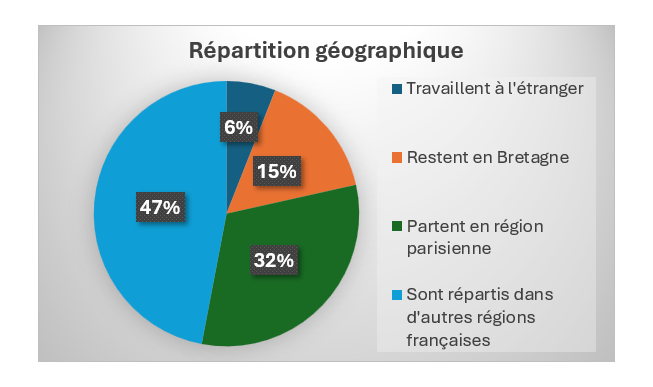 Graphe_R&eacute;partition g&eacute;ographique