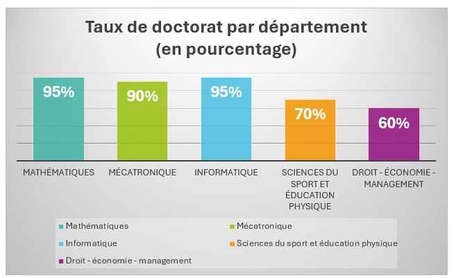 Graphe_Taux de doctorat par d&eacute;partement
