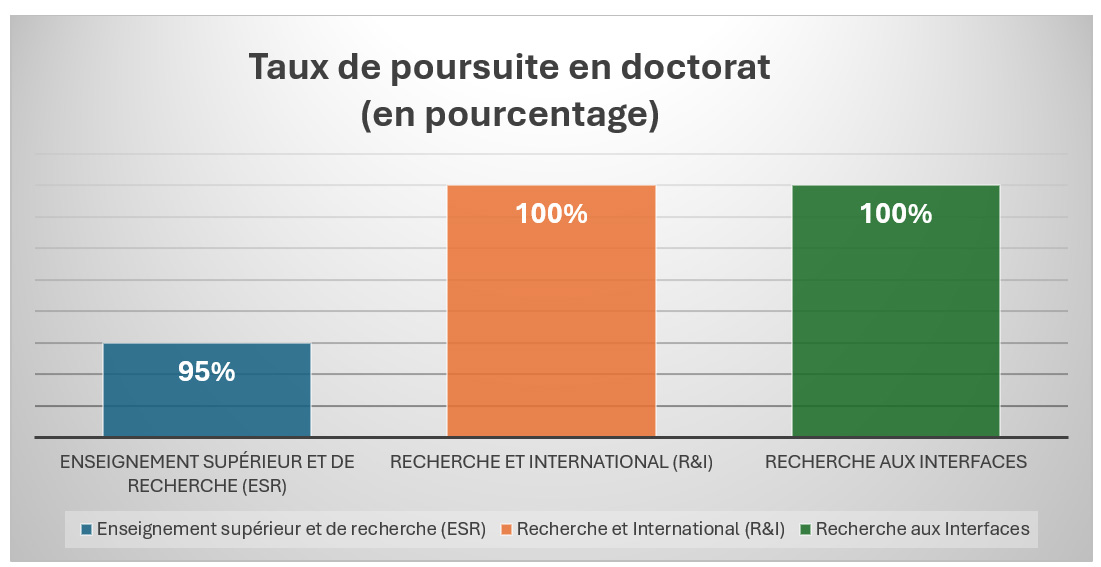 Graphe_Taux de doctorat par parcours