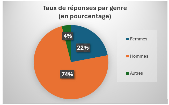 Graphe_Taux de r&eacute;ponses par genre (en pourcentage)
